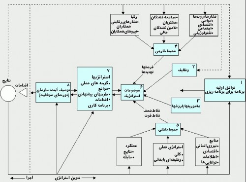 مدیریت استراتژیک - آی تی پورت