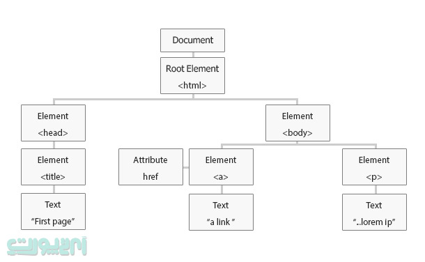 Dom-tree-itport-جاوااسکریپت