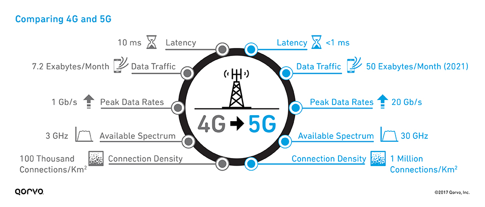 تکنولوژی 5G