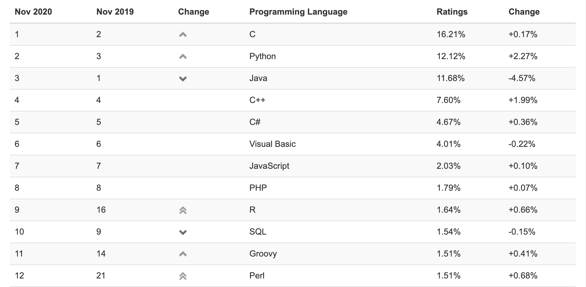 TIOBE Index for November 2020