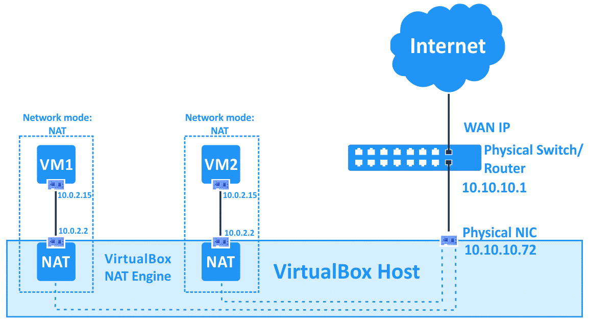 VirtualBox